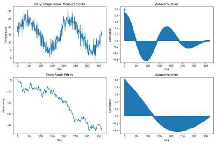 When is autocorrelation significant?