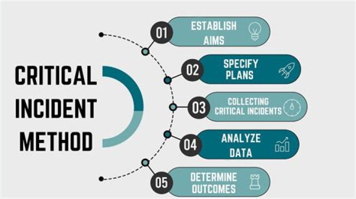 When is critical incident technique?