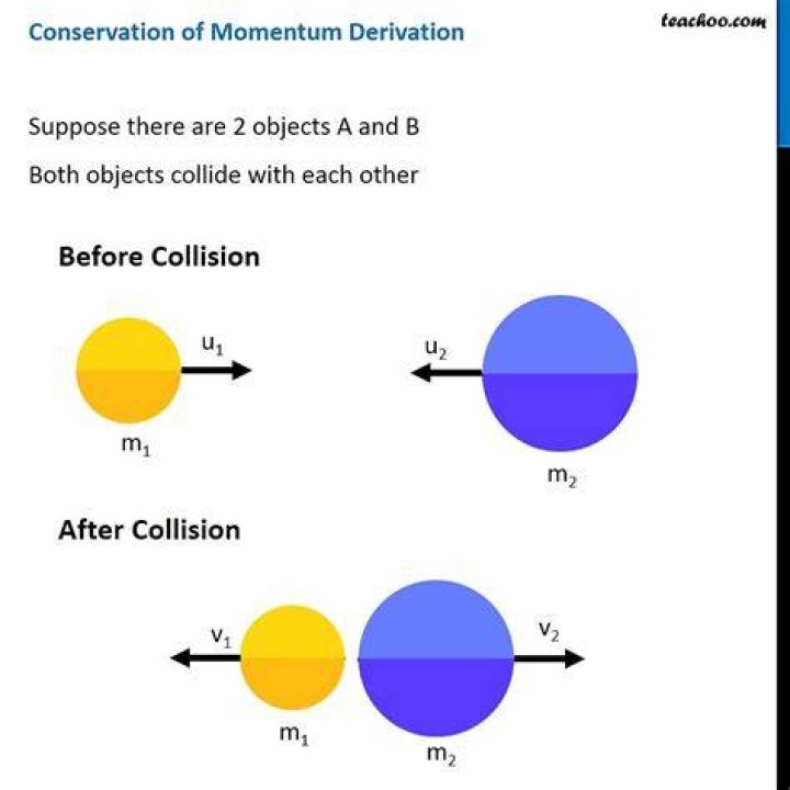 When is momentum conserved?