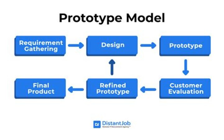 When prototype model is used?