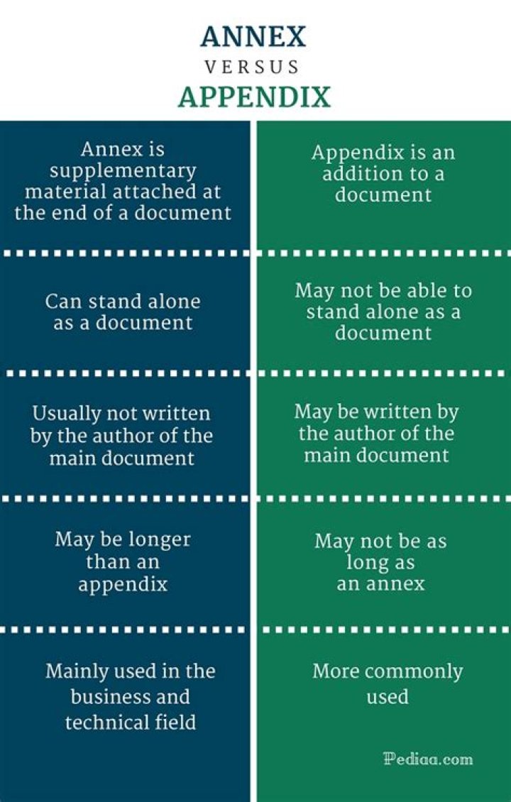 When to use annexure or appendix?