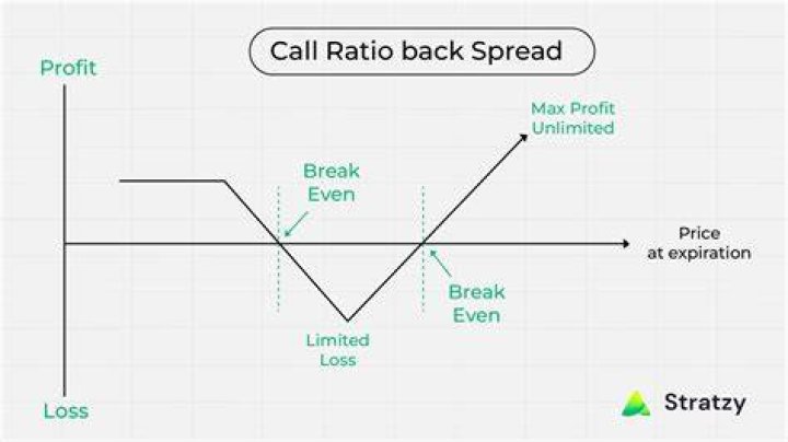 When to use call ratio backspread?