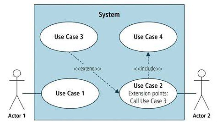 When to use extends in use case diagram?