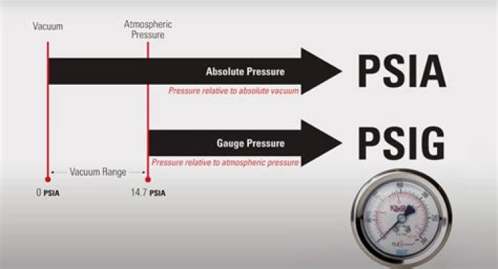When to use psia or psig?