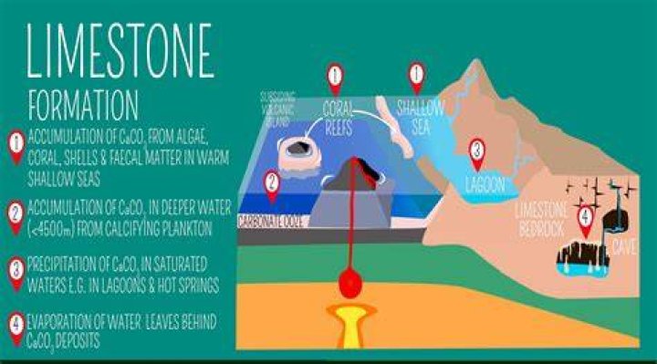 When was limestone formed?