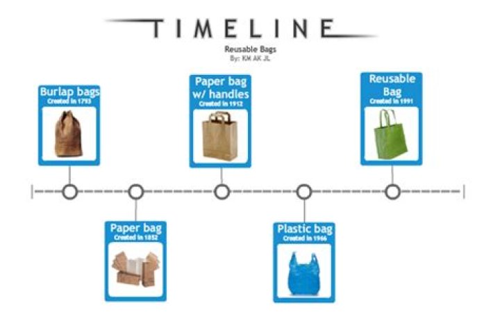 When were plastic bags invented?