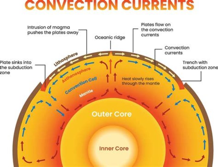 Where convection currents form?