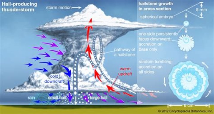 Where do hailstorms occur most often?