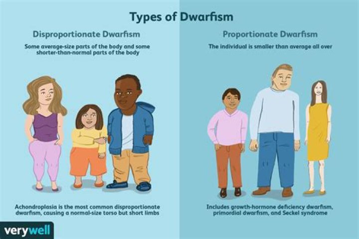 Where do you get dwarfism?