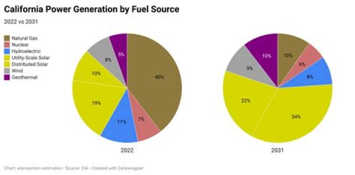 Where does california get power?