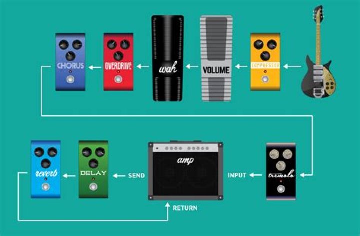 Where does compressor go in signal chain?