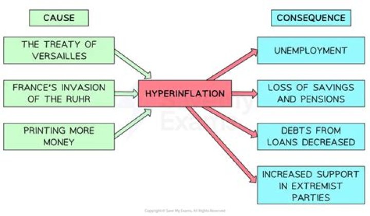 Where has hyperinflation occurred?