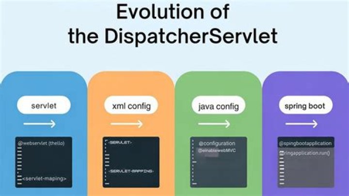 Where to define dispatcherservlet in spring?