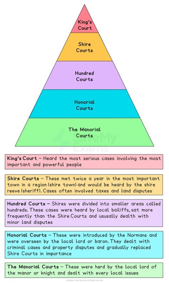 Where was manorial system?