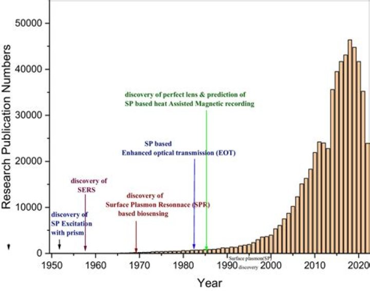 Which are published annually?