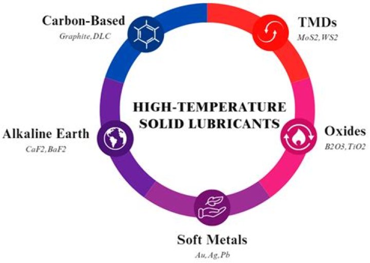 Which are semi solid lubricants?