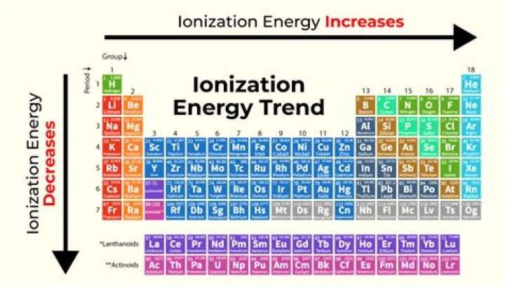 Which element has the highest ionization energy?