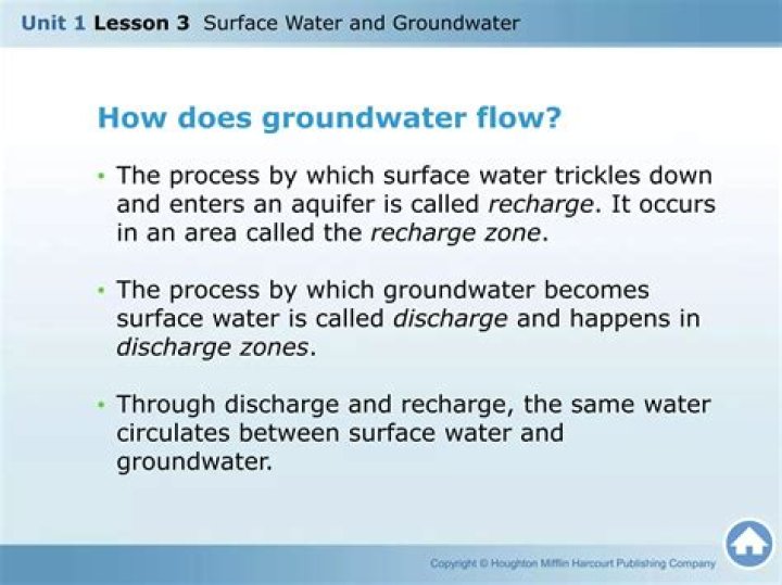 Which groundwater becomes surface water?