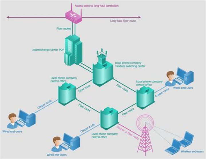 Which is a telecommunications network?