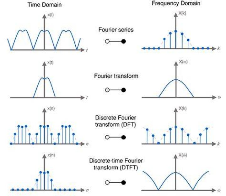 Which is computationally complex dct or dft?