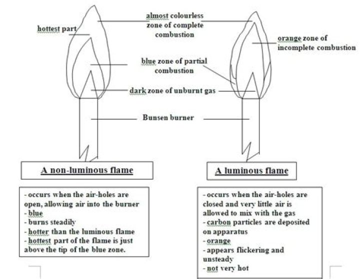 Which is luminous and non luminous flame?