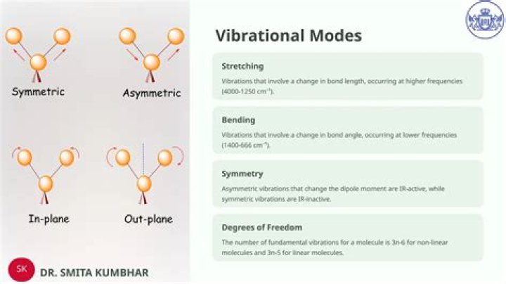 Which is not an ir vibrational mode?