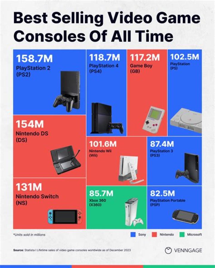 Which is the best selling console?