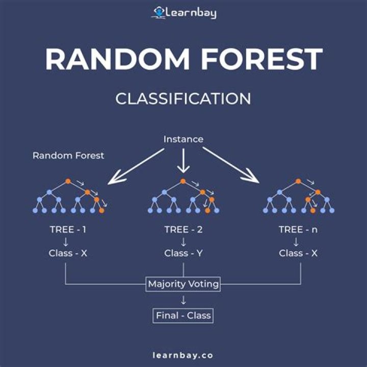 Which parameter causes overfitting in random forest?