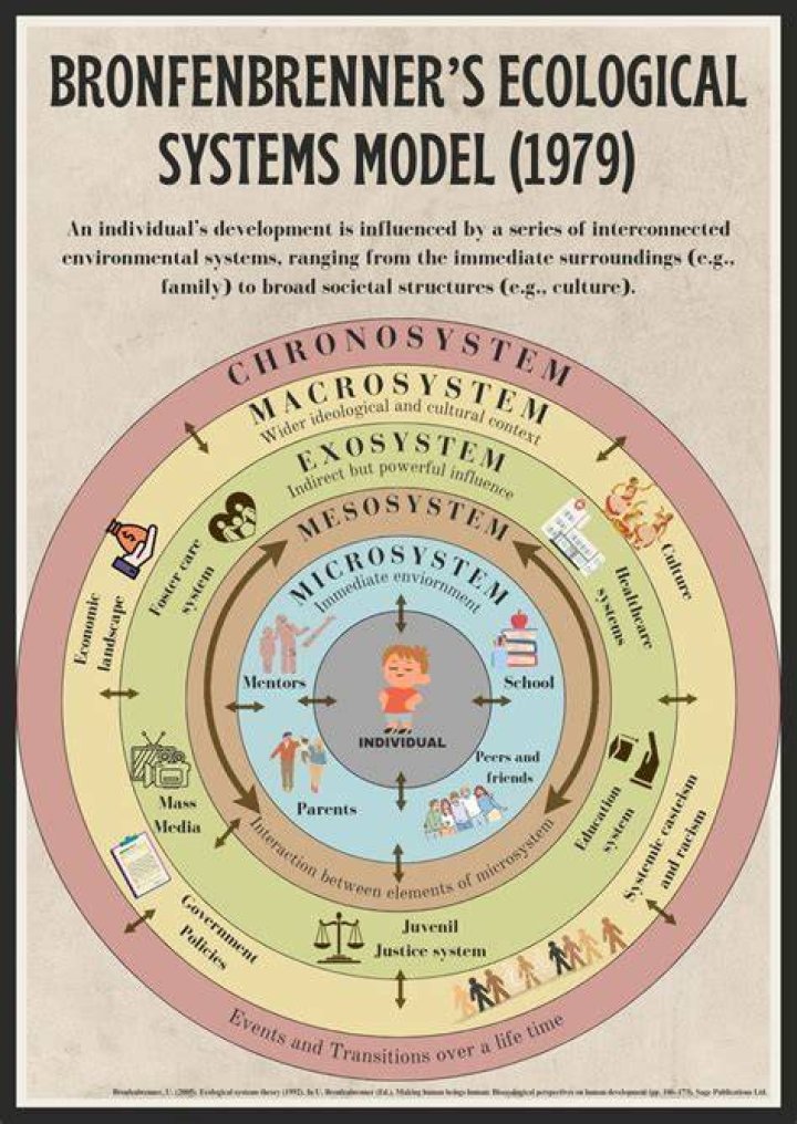 Who invented bioecological model?