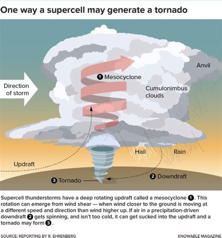Who tornadoes are formed?