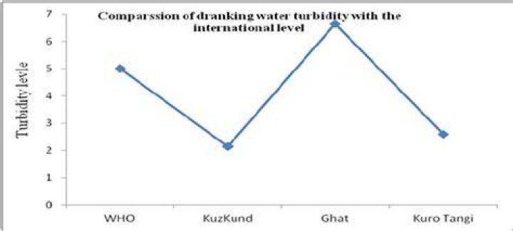 Who turbidity drinking water?