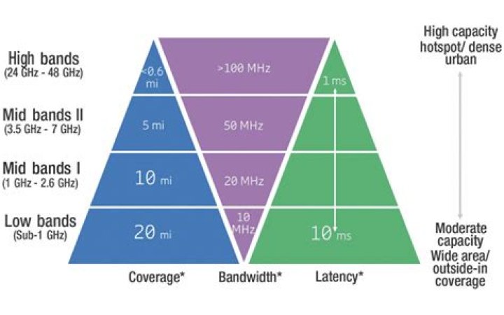 Why 5g low latency?