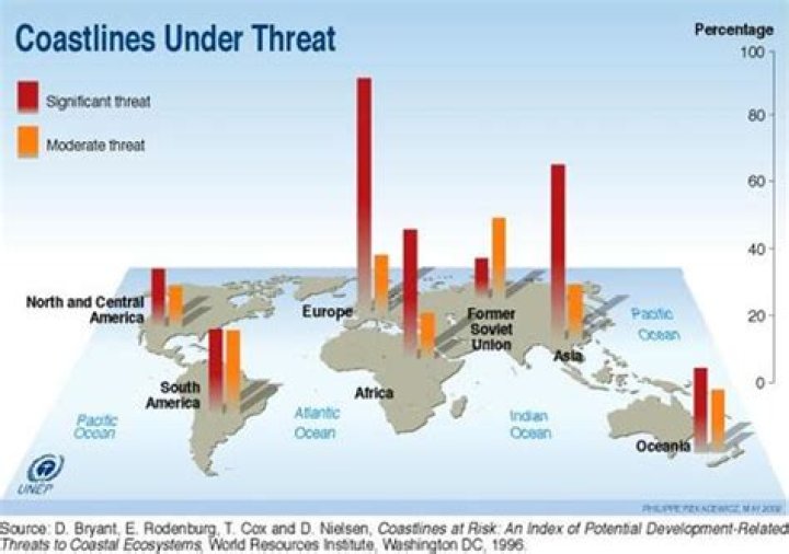 Why are coastlines under threat?