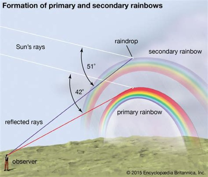 Why are rainbows arc shaped?