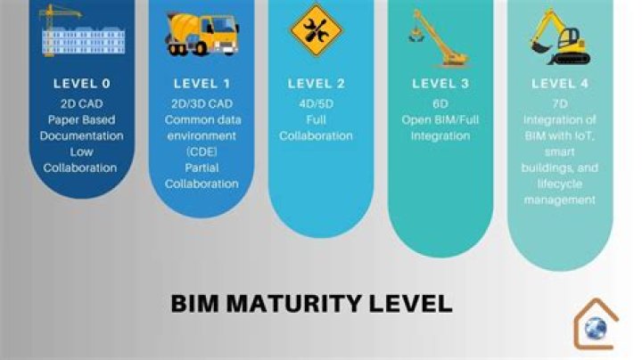 Why bim level 2?