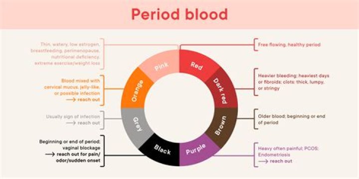 Why clots in periods?