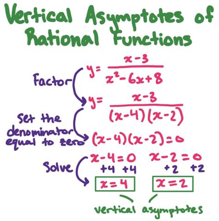 Why do asymptotes occur?