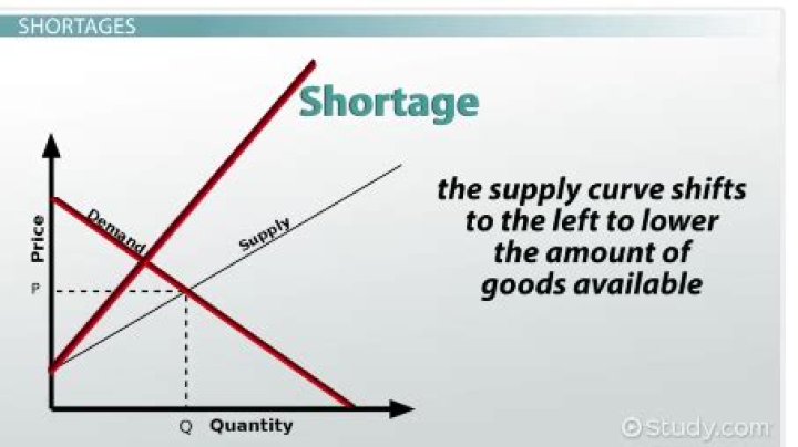 Why do surpluses drive prices down?
