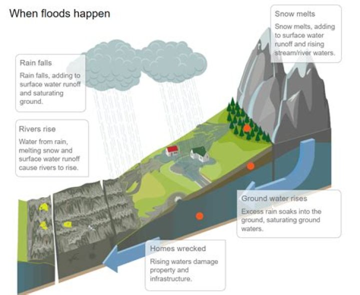 Why does rainfall occur during the rainy season?