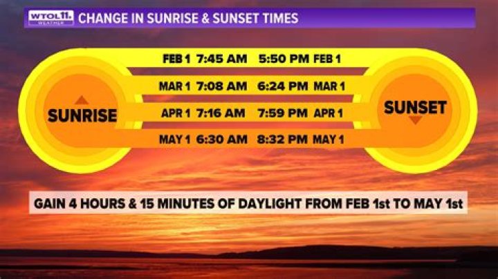 Why does sun rise at different times?