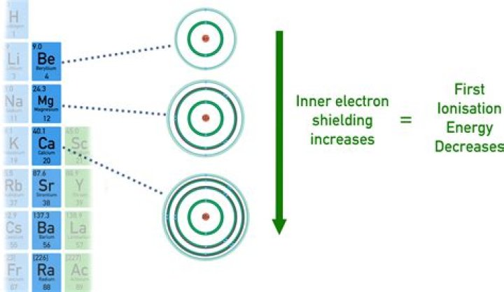 Why ionization potential decreases down the group?