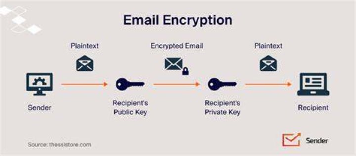 Why is email unencrypted?
