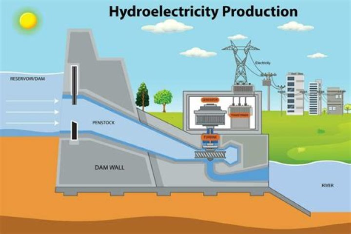 Why is hydro energy?