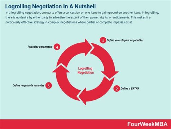 Why is logrolling important?
