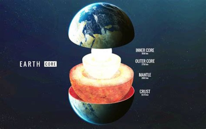 Why is the inner core the densest layer?