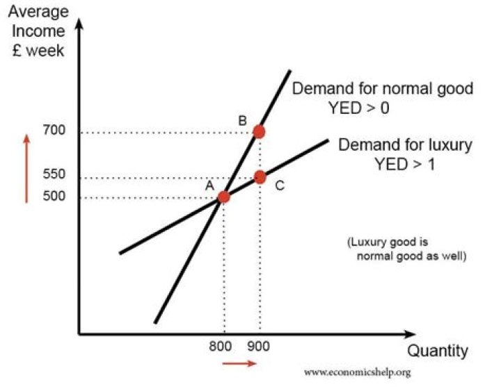 Why is yed positive?