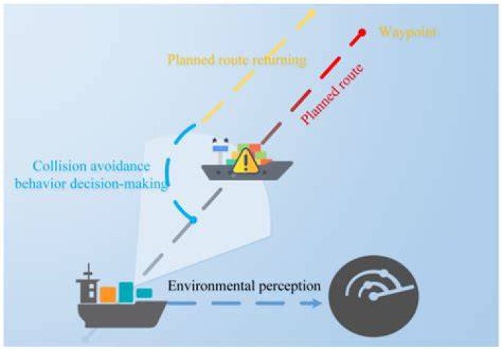 Why sea stabilisation for collision avoidance?