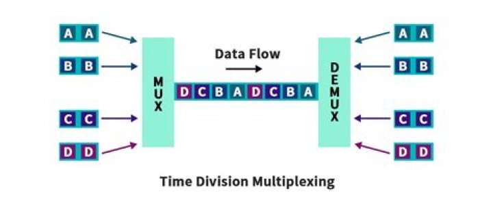 Why statistical time division multiplexing?