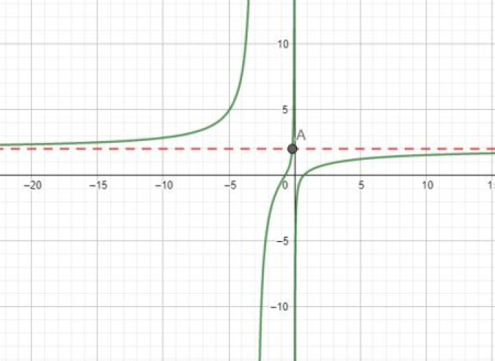 Will a function cross a horizontal asymptote?