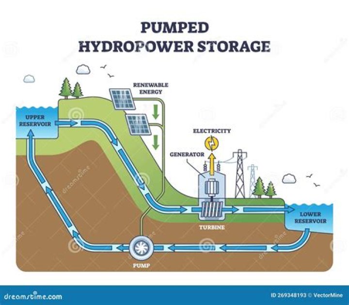 Will hydropower be used in the future?